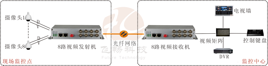 8路視頻+1路反向數(shù)據(jù)視頻光端機(jī)