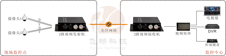 2路視頻+1路反向數(shù)據(jù)視頻光端機