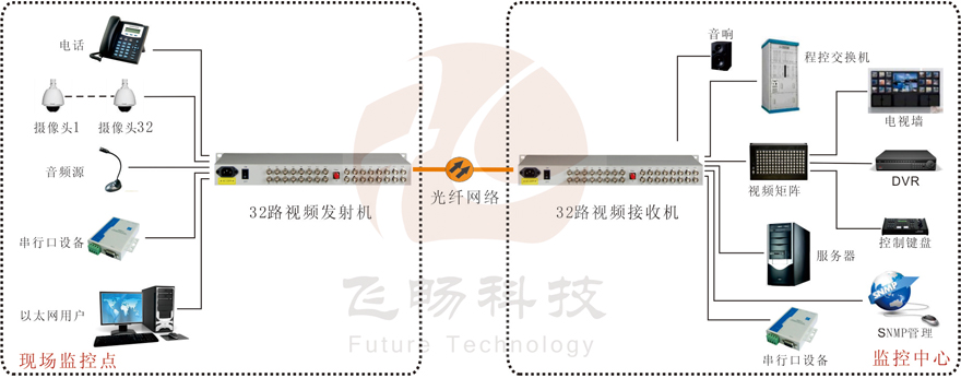 32路綜合復(fù)用視頻光端機(jī)
