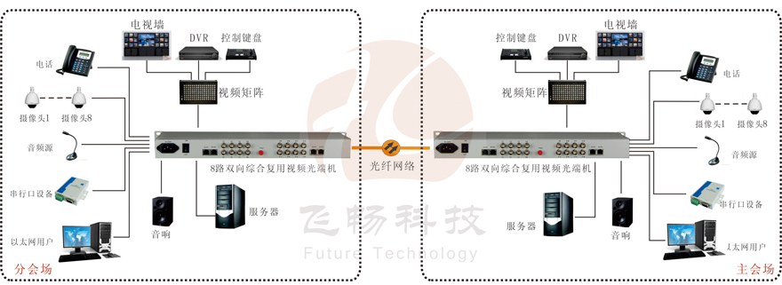 8路雙向視頻綜合復(fù)用光端機(jī)
