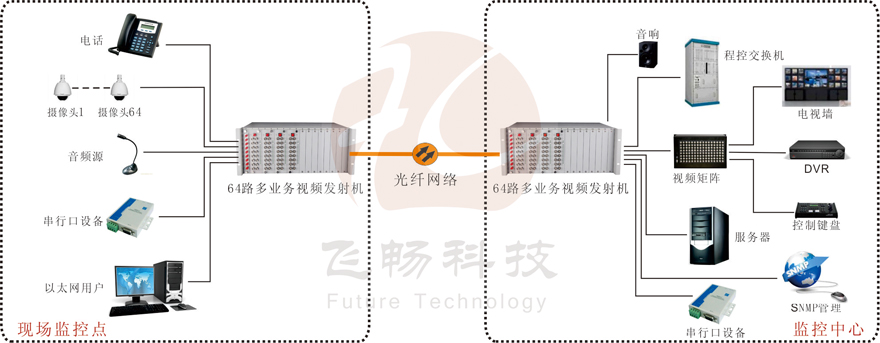 64路機(jī)框式多業(yè)務(wù)視頻光端機(jī)