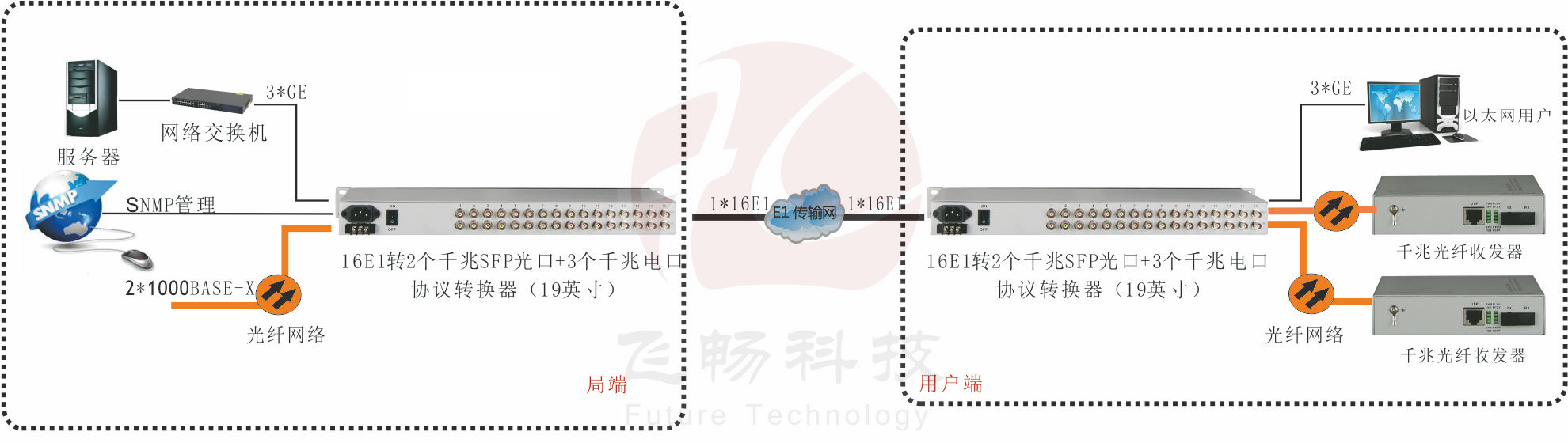 16E1轉(zhuǎn)3x1000ba<x>se-T+2x1000ba<x>se-x 協(xié)議轉(zhuǎn)換器