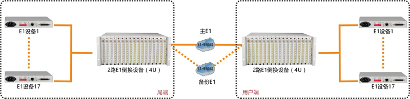 34路E1倒換設(shè)備（4U）