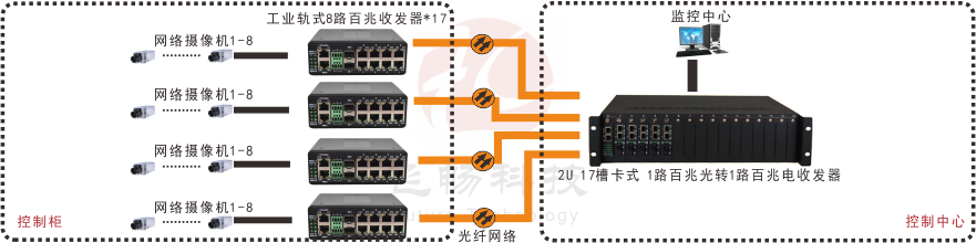 非網(wǎng)管 工業(yè)級8路百兆電1路百兆光  光纖收發(fā)器