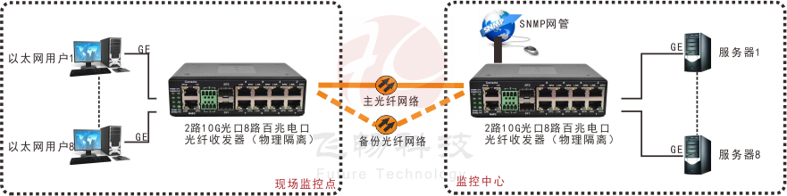 網管型 工業(yè)級8路千兆電 物理隔離 轉2路10G光 交換機
