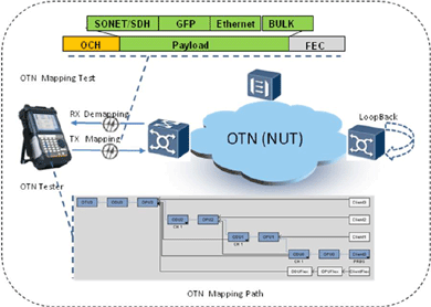 飛暢科技-談SDH、MSTP、OTN和PTN的區(qū)別和聯(lián)系