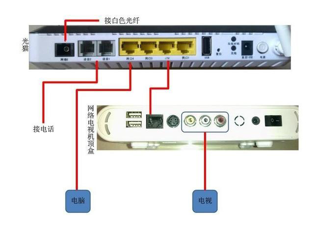 家用光纖貓?jiān)O(shè)備、光纖收發(fā)器和光電交換機(jī)簡述