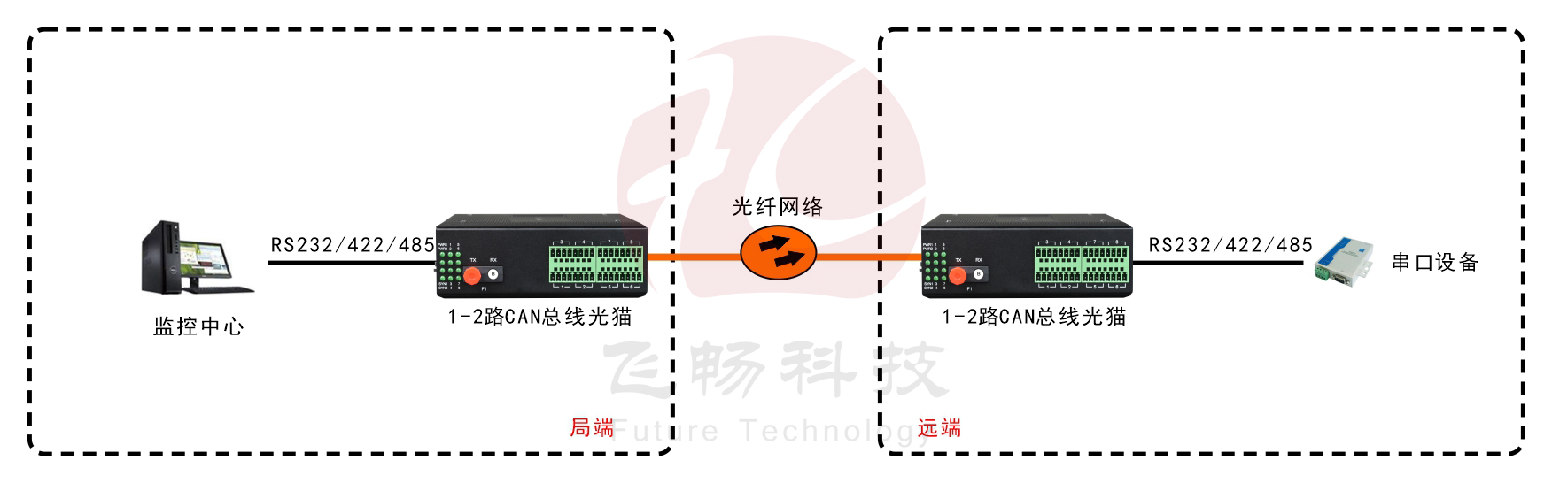 工業(yè)軌式1-8路RS485數(shù)據(jù)(MODBUS RTU協(xié)議)應用方案圖