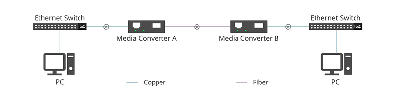 光纖收發(fā)器上的FEF和LFP是什么意思？