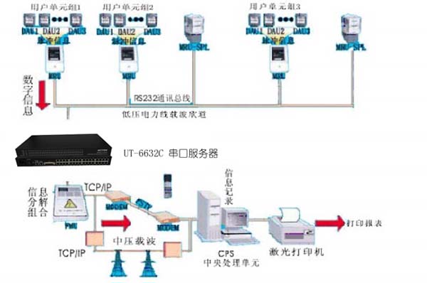 飛暢科技-串口轉(zhuǎn)TCP/IP服務器在智能樓宇遠程抄表解決方案解決方案