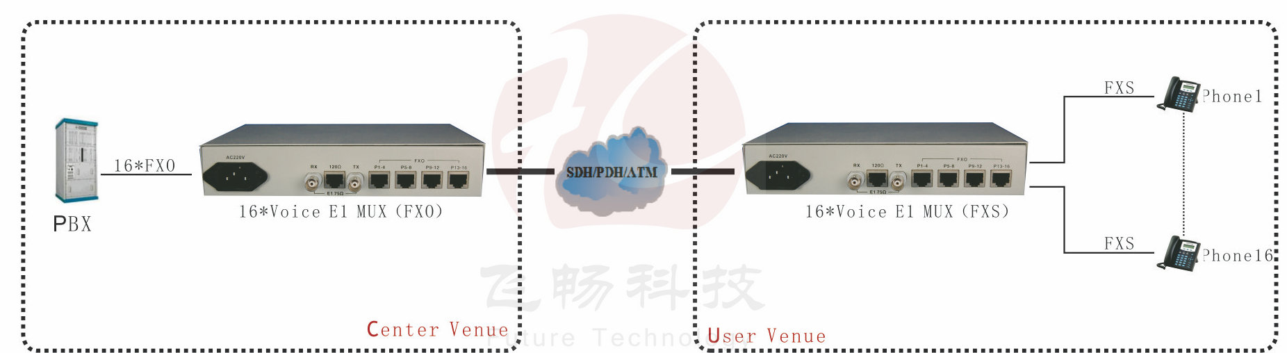 E1-16*POTS Fiber Mux(Desktop Tpye)